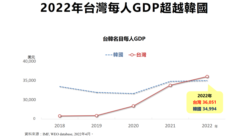 2022年台灣每人GDP超越韓國 　共2張