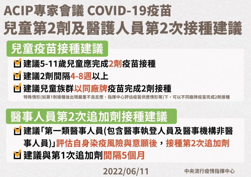 ACIP專家會議COVID－19疫苗兒童第2劑及醫護人員第2次接種建議 　共3張