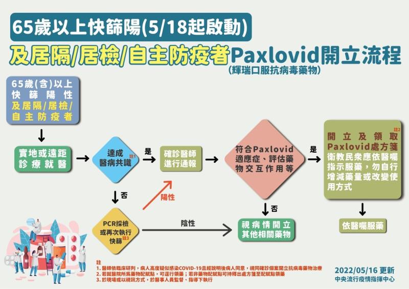 65歲以上快篩陽（5／18起啟動）及居隔／居檢／自主防疫者Paxlovid開立流程 　共3張