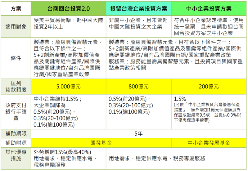 投資台灣三大方案比較表 　共1張