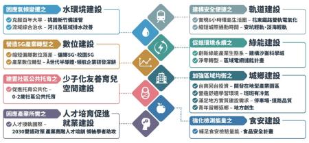 前瞻基礎建設計畫