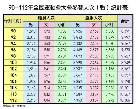 90至112全國運動會大會參賽人次