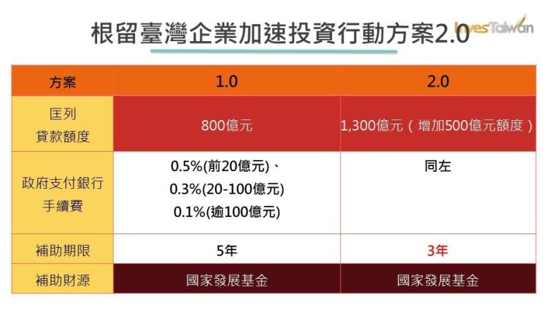 根留臺灣企業加速投資行動方案2‧0 　共2張