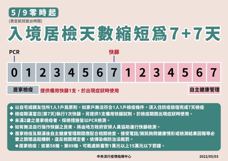 5∕9零時起入境居檢天數縮短為7＋7天 　共3張