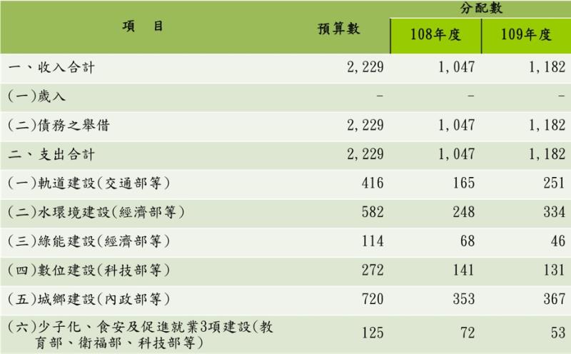 前瞻基礎建設計畫第2期特別預算案 　共3張