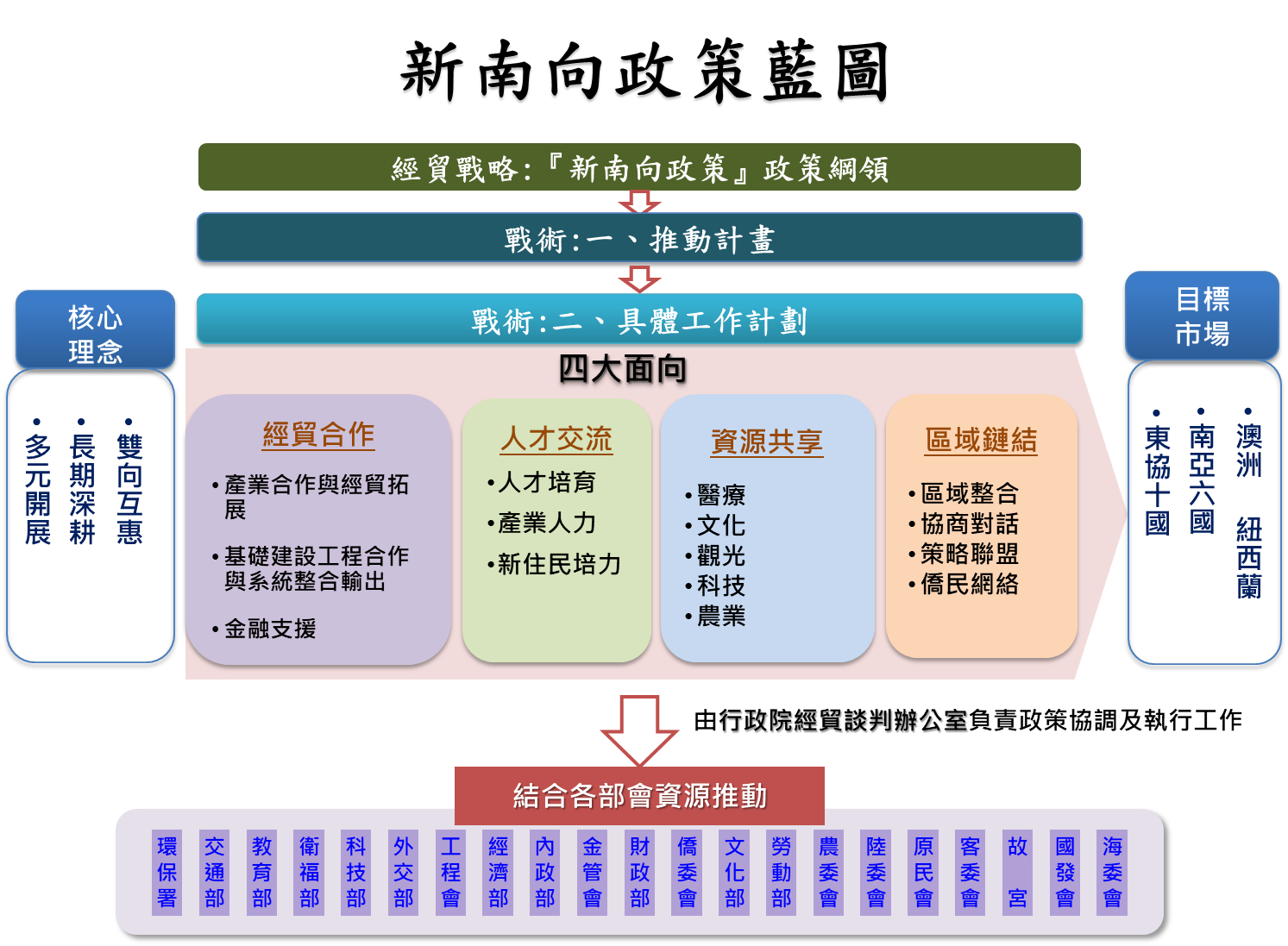 新南向政策藍圖