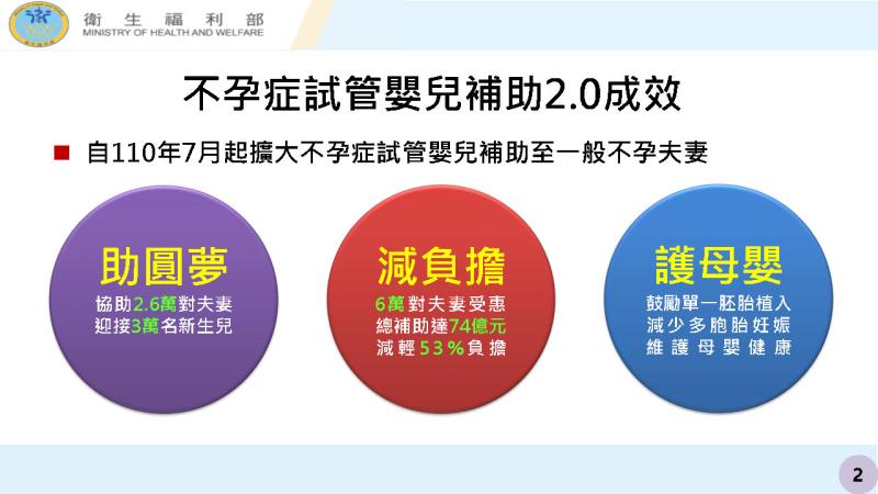 因應少子女化對策：好孕三方案_不孕症試管嬰兒補助3.0及醫療性生育保存補助1 　共4張