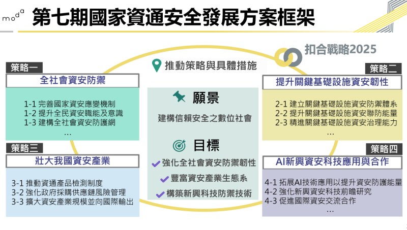國家資通安全發展方案（114年至117年） 　共1張