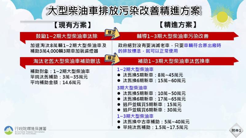 大型柴油車排放污染改善精進方案_附件1 　共2張