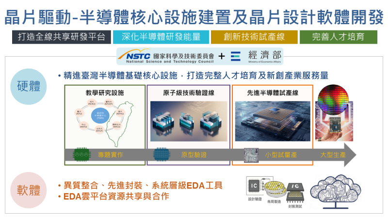 全台半導體核心設施建置及前瞻晶片設計軟體開發 　共1張
