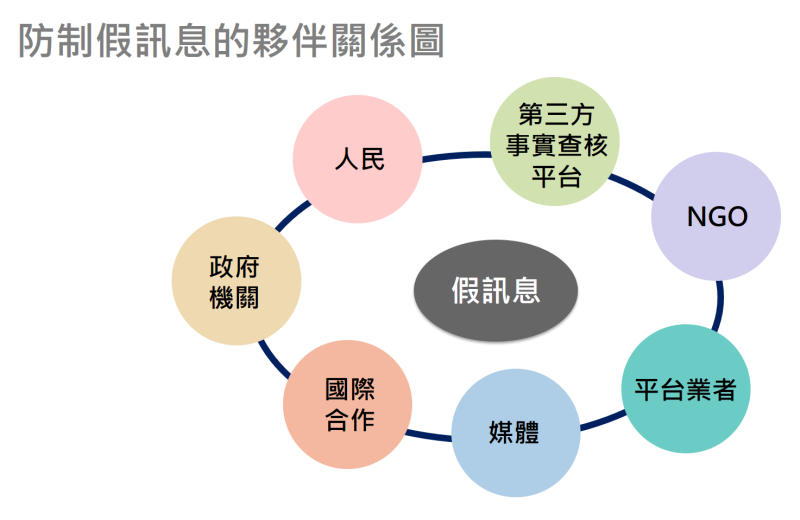 防制假訊息的夥伴關係圖 　共3張