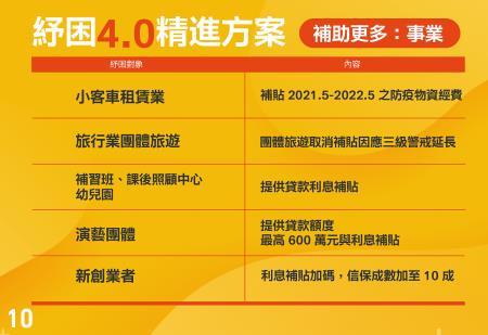 紓困4.0方案+振興五倍券 10 　共17張