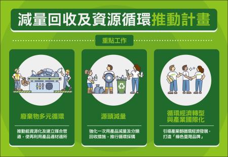 減量回收及資源循環推動計畫 　共1張