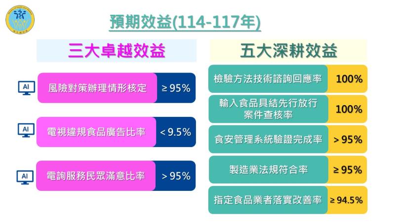 食安心－卓越深耕管理計畫－6 　共6張