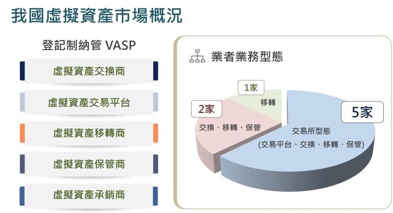 我國虛擬資產發展狀況圖片2 　共4張