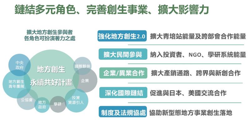 地方創生3.0－「打造永續共好地方創生計畫（114－117年）」 　共2張