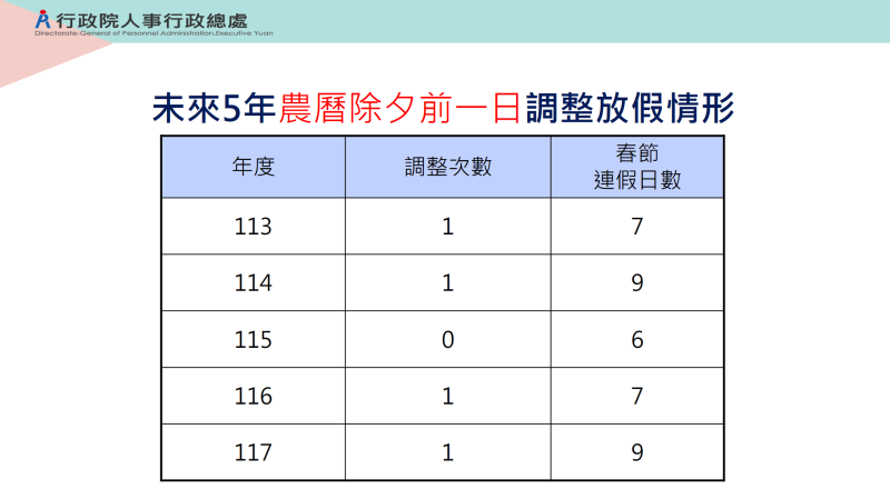 未來5年農曆除夕前一日調整放假情形 　共6張