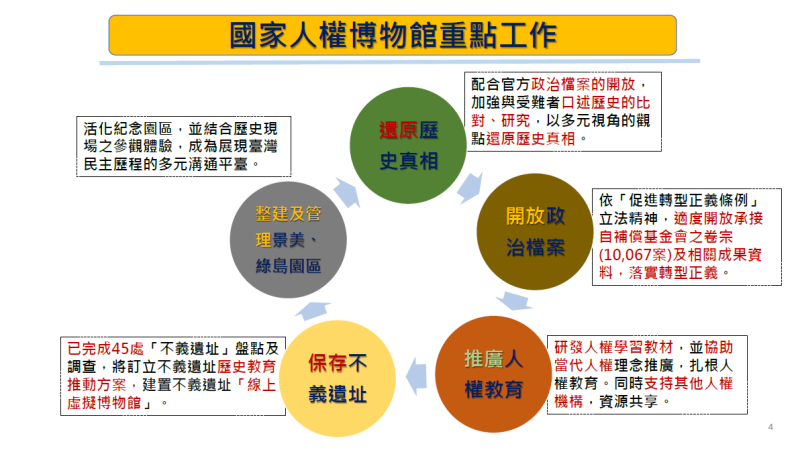 國家人權博物館重點工作 　共1張