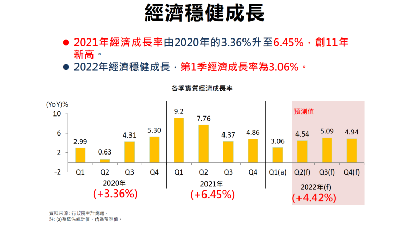 經濟穩健成長 　共2張