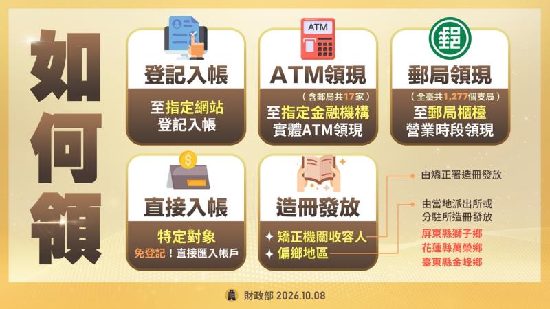 AI紅利全民共享普發現金1萬元規劃3 　共4張