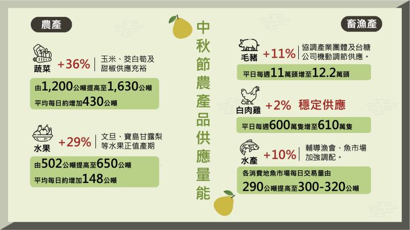 115年中秋節農產品供應量能 　共1張