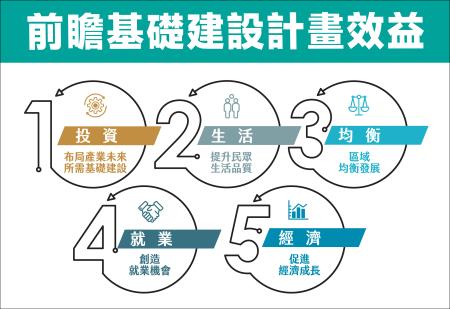 前瞻基礎建設計畫 —推動效益與亮點成果 　共1張