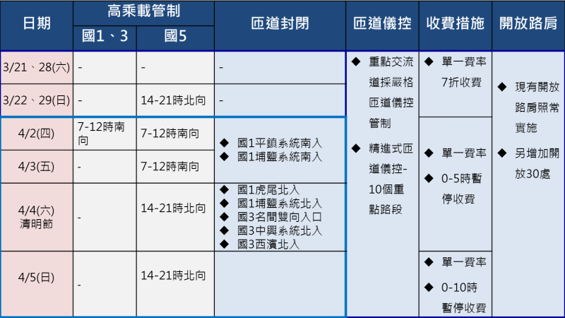 109年清明連續假期國道交通疏運措施 　共3張