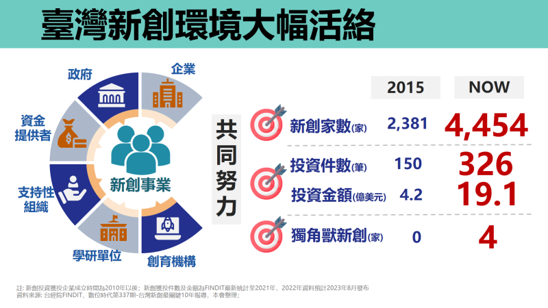 臺灣新創環境大幅活絡 　共1張