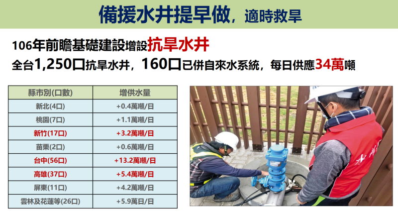 備援水井提早做，適時救旱 　共4張