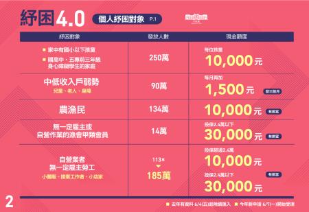 紓困4.0方案+振興五倍券 2 　共17張