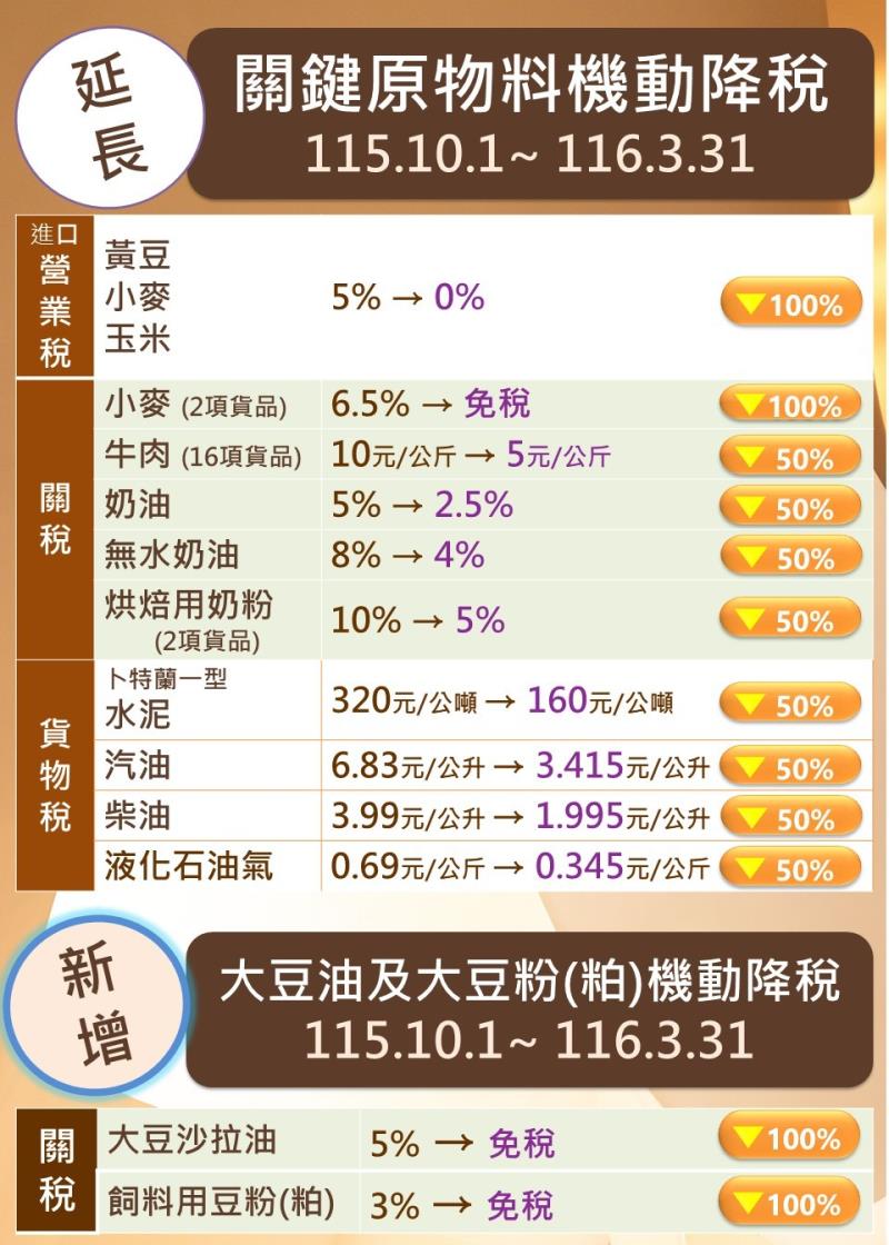 穩定物價大宗物資延長降稅等措施 　共1張