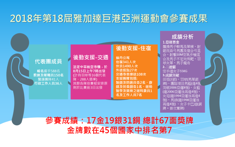 2018年第18屆雅加達巨港亞洲運動會參賽成果 　共1張