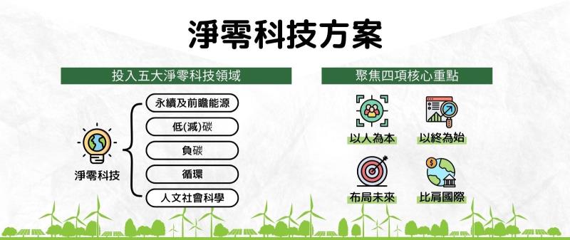 淨零科技方案策略 　共1張