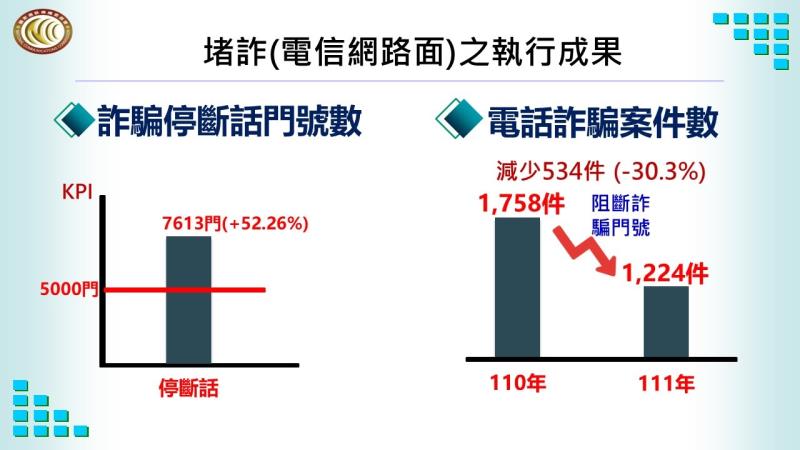 堵詐（電信網路面）之執行成果一 　共5張