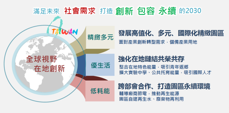 科學園區現況及未來展望 　共1張