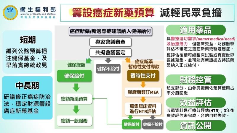 強化國家癌症防治策略，推動癌症新藥基金成立－2 　共2張