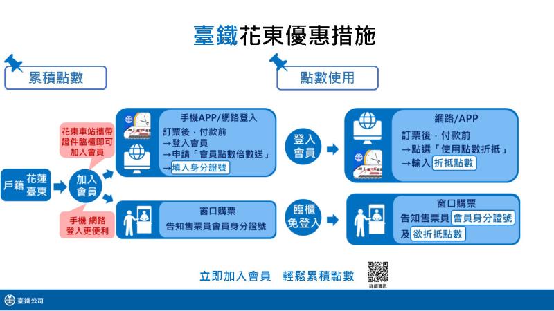 TPASS推動成效及臺鐵花東優惠措施4 　共4張
