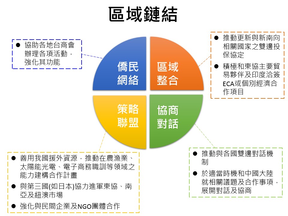 區域鏈結