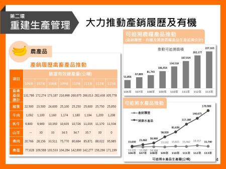 第二環 食品製造業依規模管理
