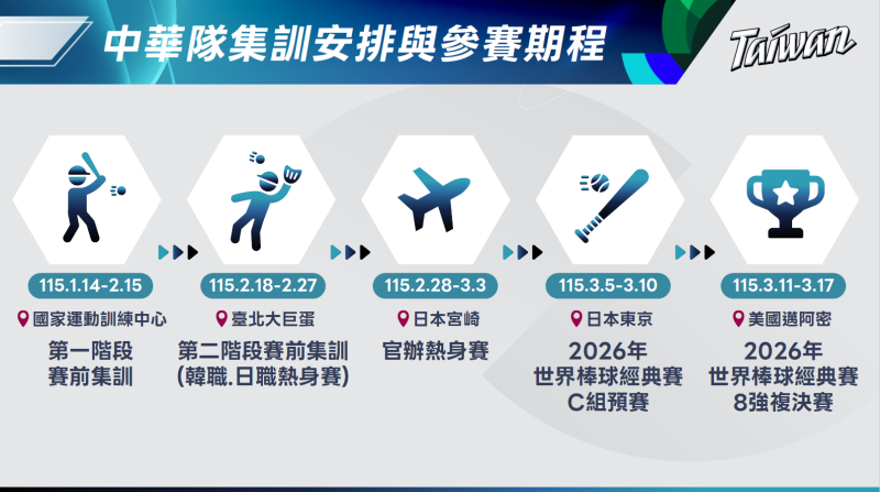 中華隊集訓安排與參賽期程 　共1張