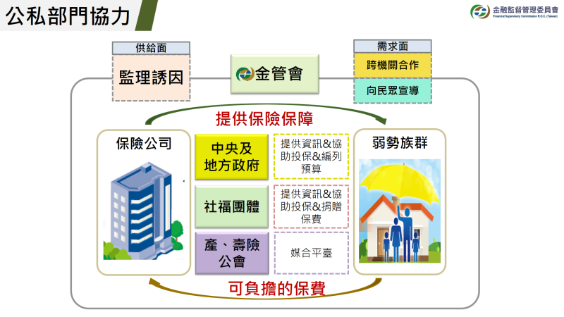 公私部門協力推廣微型保險 　共3張