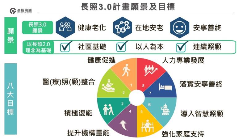 長照2.0階段性成果與未來展望-2 　共2張