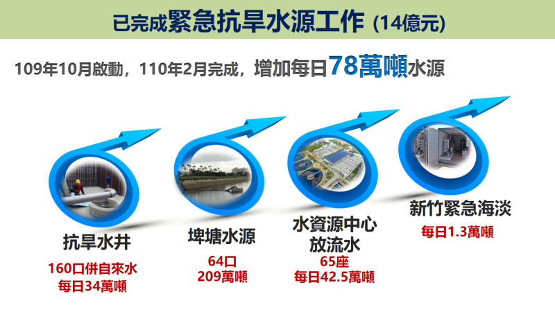 已完成緊急抗旱水源工作 　共4張