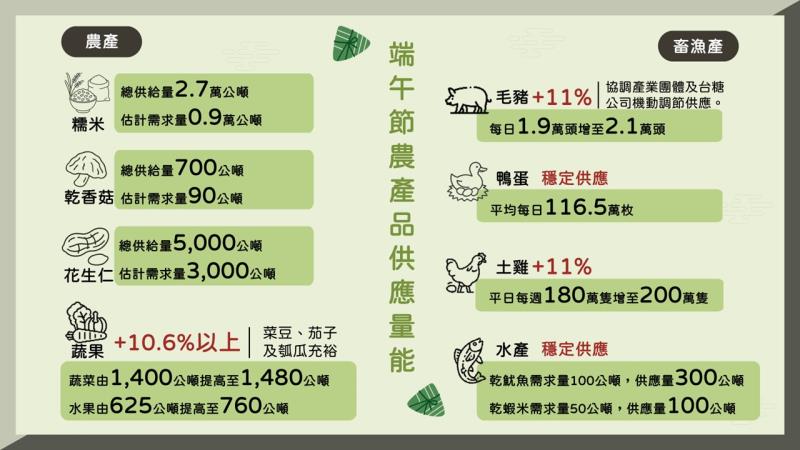 端午節農產品供應量能 　共1張