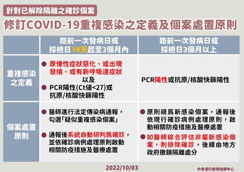 針對已解除隔離之確診個案 修訂COVID－19重複感染之定義及個案處置原則 　共4張