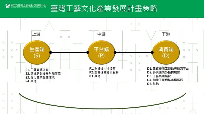 臺灣工藝文化產業發展計畫策略 　共2張