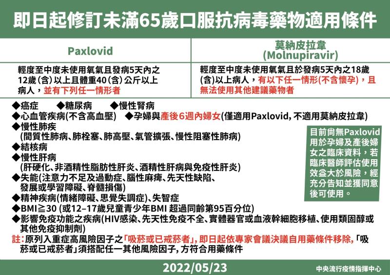 .即日起修訂未滿65歲口服抗病毒藥物適用條件 　共3張