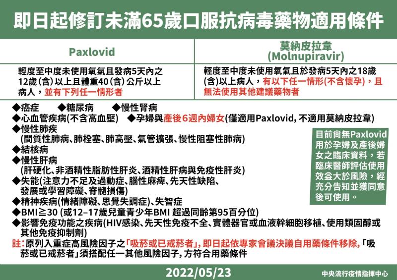 即日起修訂未滿65歲口服抗病毒藥物適用條件 　共3張