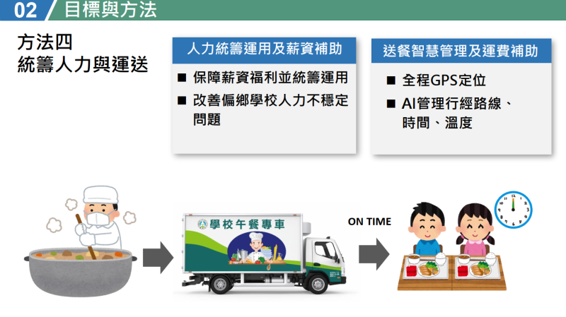 統籌人力與運送 　共4張