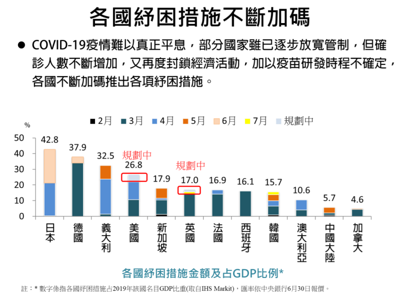 各國紓困措施不斷加碼 　共5張